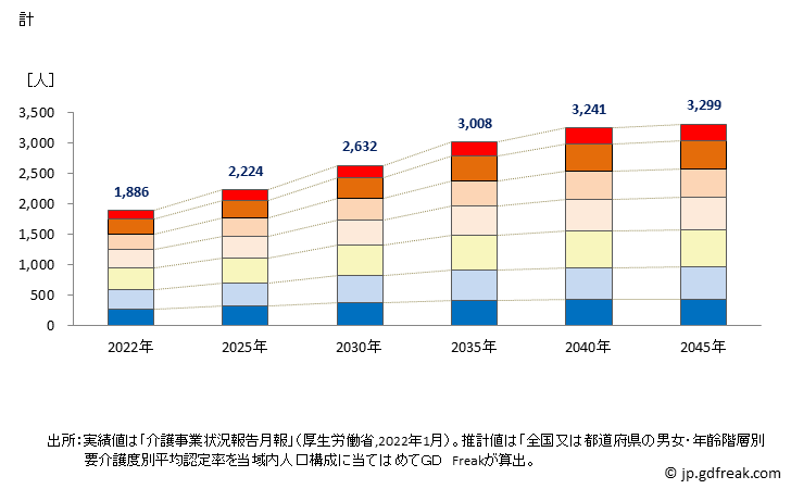 グラフ 年次 那珂川町(ﾅｶｶﾞﾜﾏﾁ 福岡県)の要介護（要支援）認定者数の将来予測  （2019年～2045年） 計