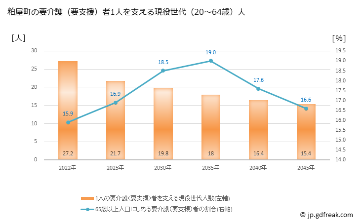 グラフ 年次 粕屋町(ｶｽﾔﾏﾁ 福岡県)の要介護（要支援）認定者数の将来予測  （2019年～2045年） 粕屋町の要介護（要支援）者1人を支える現役世代（20～64歳）人数の将来推計