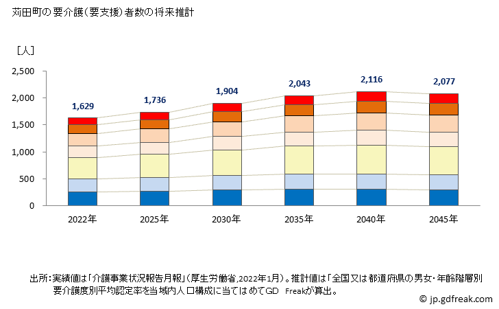 グラフ 年次 苅田町(ｶﾝﾀﾞﾏﾁ 福岡県)の要介護（要支援）認定者数の将来予測  （2019年～2045年） 苅田町の要介護（要支援）者数の将来推計
