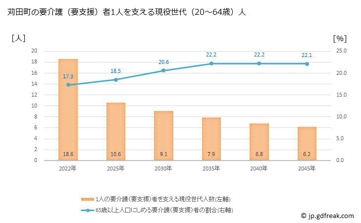 グラフ 年次 苅田町(ｶﾝﾀﾞﾏﾁ 福岡県)の要介護（要支援）認定者数の将来予測  （2019年～2045年） 苅田町の要介護（要支援）者1人を支える現役世代（20～64歳）人数の将来推計