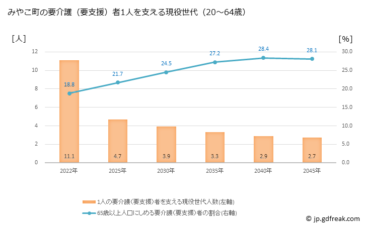 グラフ 年次 みやこ町(ﾐﾔｺﾏﾁ 福岡県)の要介護（要支援）認定者数の将来予測  （2019年～2045年） みやこ町の要介護（要支援）者1人を支える現役世代（20～64歳）人数の将来推計
