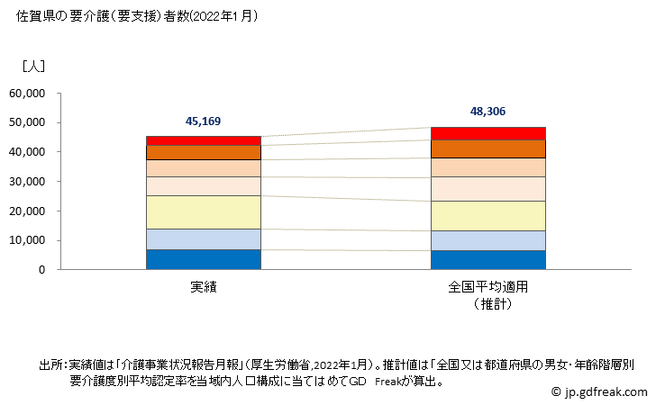 グラフ 年次 佐賀県の要介護（要支援）認定者数の将来予測  （2019年～2045年） 佐賀県の要介護（要支援）者数(2022年1月)