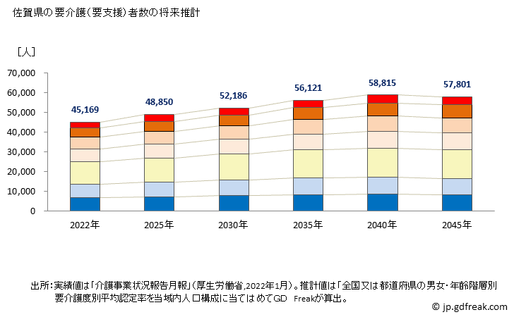 グラフ 年次 佐賀県の要介護（要支援）認定者数の将来予測  （2019年～2045年） 佐賀県の要介護（要支援）者数の将来推計