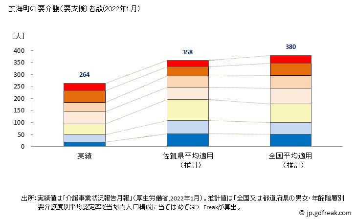 グラフ 年次 玄海町(ｹﾞﾝｶｲﾁｮｳ 佐賀県)の要介護（要支援）認定者数の将来予測  （2019年～2045年） 玄海町の要介護（要支援）者数(2022年1月)