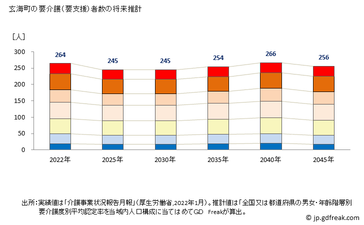 グラフ 年次 玄海町(ｹﾞﾝｶｲﾁｮｳ 佐賀県)の要介護（要支援）認定者数の将来予測  （2019年～2045年） 玄海町の要介護（要支援）者数の将来推計