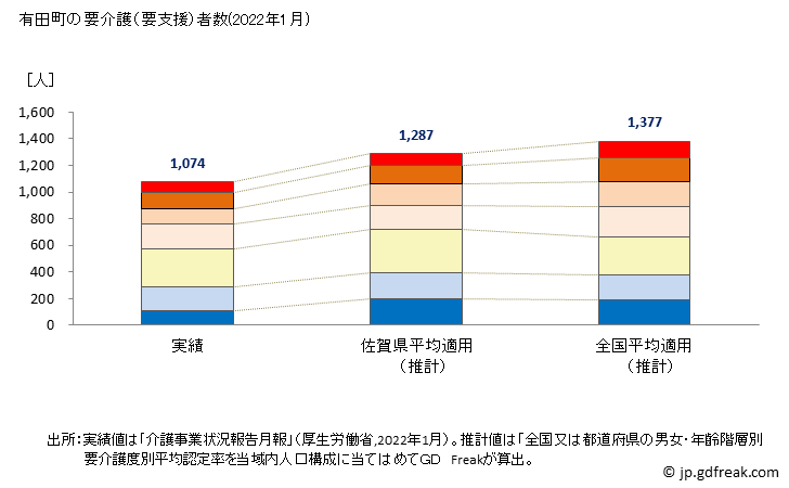 グラフ 年次 有田町(ｱﾘﾀﾁｮｳ 佐賀県)の要介護（要支援）認定者数の将来予測  （2019年～2045年） 有田町の要介護（要支援）者数(2022年1月)