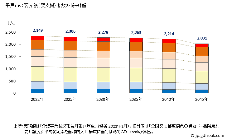 グラフ 年次 平戸市(ﾋﾗﾄﾞｼ 長崎県)の要介護（要支援）認定者数の将来予測  （2019年～2045年） 平戸市の要介護（要支援）者数の将来推計
