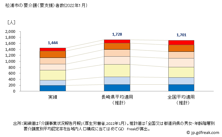 グラフ 年次 松浦市(ﾏﾂｳﾗｼ 長崎県)の要介護（要支援）認定者数の将来予測  （2019年～2045年） 松浦市の要介護（要支援）者数(2022年1月)