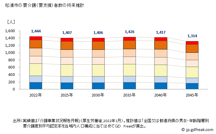 グラフ 年次 松浦市(ﾏﾂｳﾗｼ 長崎県)の要介護（要支援）認定者数の将来予測  （2019年～2045年） 松浦市の要介護（要支援）者数の将来推計