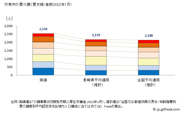グラフ 年次 対馬市(ﾂｼﾏｼ 長崎県)の要介護（要支援）認定者数の将来予測  （2019年～2045年） 対馬市の要介護（要支援）者数(2022年1月)