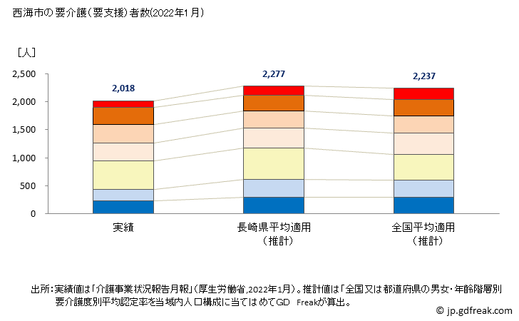 グラフ 年次 西海市(ｻｲｶｲｼ 長崎県)の要介護（要支援）認定者数の将来予測  （2019年～2045年） 西海市の要介護（要支援）者数(2022年1月)