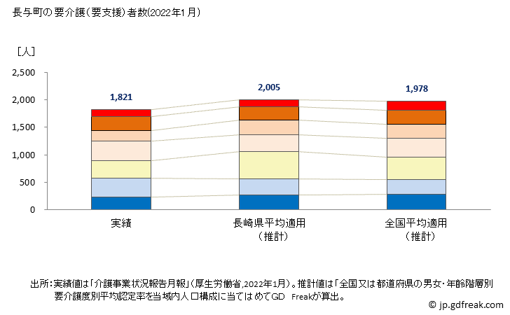 グラフ 年次 長与町(ﾅｶﾞﾖﾁｮｳ 長崎県)の要介護（要支援）認定者数の将来予測  （2019年～2045年） 長与町の要介護（要支援）者数(2022年1月)