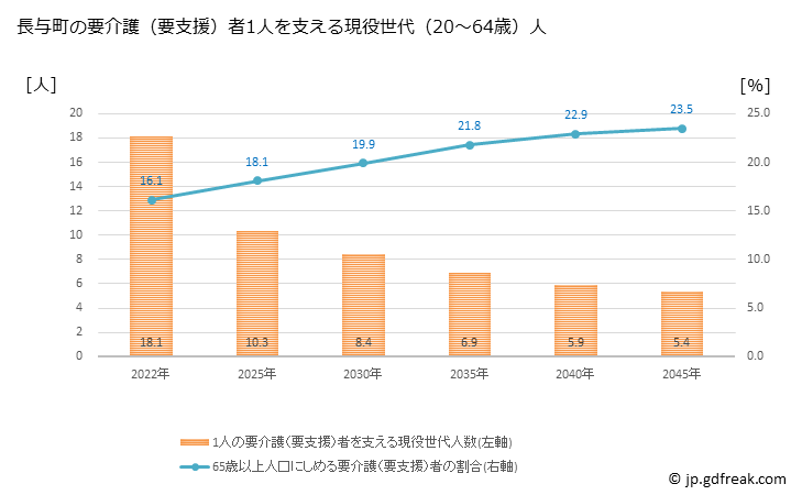 グラフ 年次 長与町(ﾅｶﾞﾖﾁｮｳ 長崎県)の要介護（要支援）認定者数の将来予測  （2019年～2045年） 長与町の要介護（要支援）者1人を支える現役世代（20～64歳）人数の将来推計