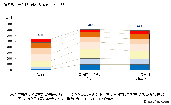 グラフ 年次 佐々町(ｻｻﾞﾁｮｳ 長崎県)の要介護（要支援）認定者数の将来予測  （2019年～2045年） 佐々町の要介護（要支援）者数(2022年1月)