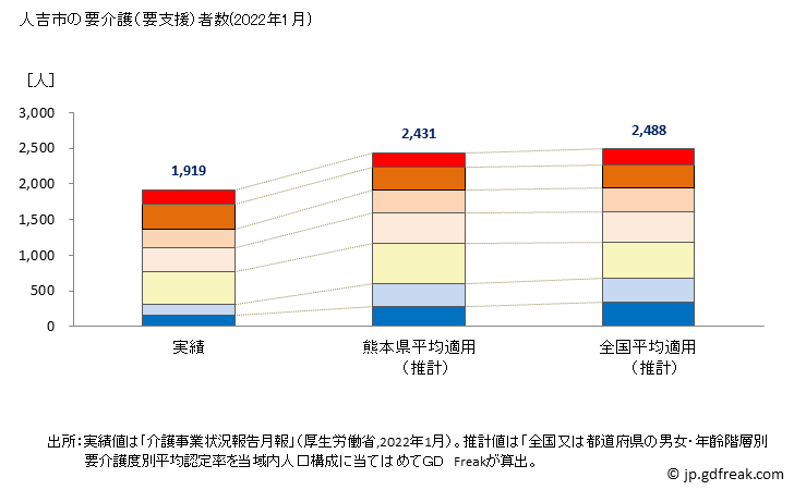 グラフ 年次 人吉市(ﾋﾄﾖｼｼ 熊本県)の要介護（要支援）認定者数の将来予測  （2019年～2045年） 人吉市の要介護（要支援）者数(2022年1月)