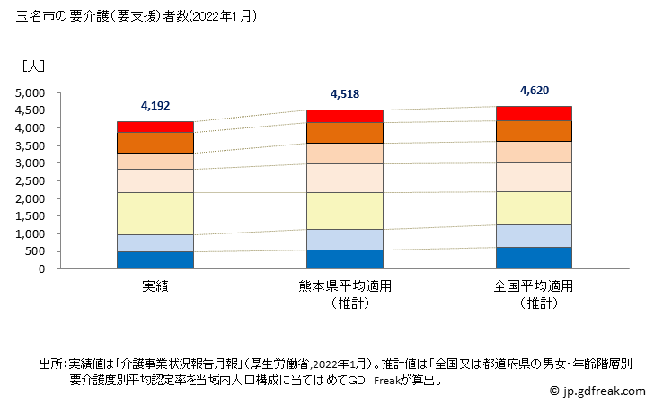 グラフ 年次 玉名市(ﾀﾏﾅｼ 熊本県)の要介護（要支援）認定者数の将来予測  （2019年～2045年） 玉名市の要介護（要支援）者数(2022年1月)