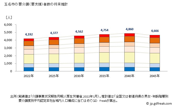 グラフ 年次 玉名市(ﾀﾏﾅｼ 熊本県)の要介護（要支援）認定者数の将来予測  （2019年～2045年） 玉名市の要介護（要支援）者数の将来推計