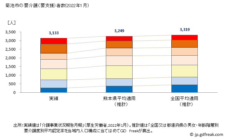 グラフ 年次 菊池市(ｷｸﾁｼ 熊本県)の要介護（要支援）認定者数の将来予測  （2019年～2045年） 菊池市の要介護（要支援）者数(2022年1月)
