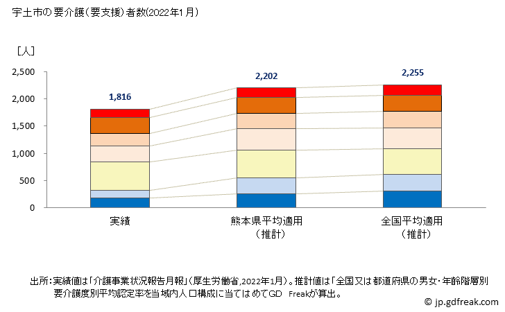 グラフ 年次 宇土市(ｳﾄｼ 熊本県)の要介護（要支援）認定者数の将来予測  （2019年～2045年） 宇土市の要介護（要支援）者数(2022年1月)