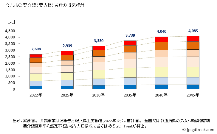 グラフ 年次 合志市(ｺｳｼｼ 熊本県)の要介護（要支援）認定者数の将来予測  （2019年～2045年） 合志市の要介護（要支援）者数の将来推計