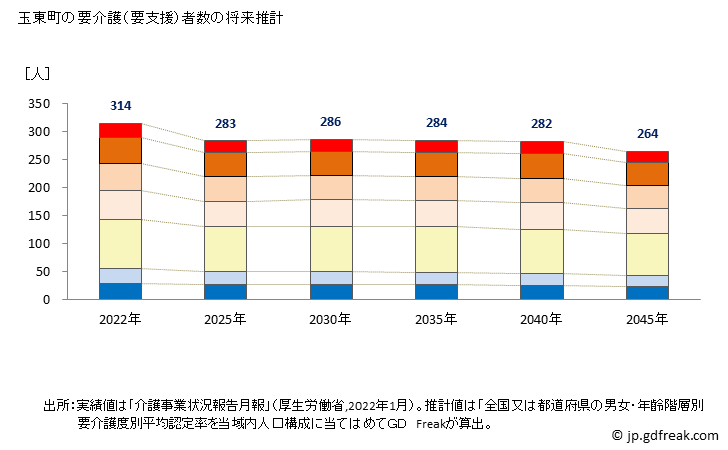 グラフ 年次 玉東町(ｷﾞｮｸﾄｳﾏﾁ 熊本県)の要介護（要支援）認定者数の将来予測  （2019年～2045年） 玉東町の要介護（要支援）者数の将来推計