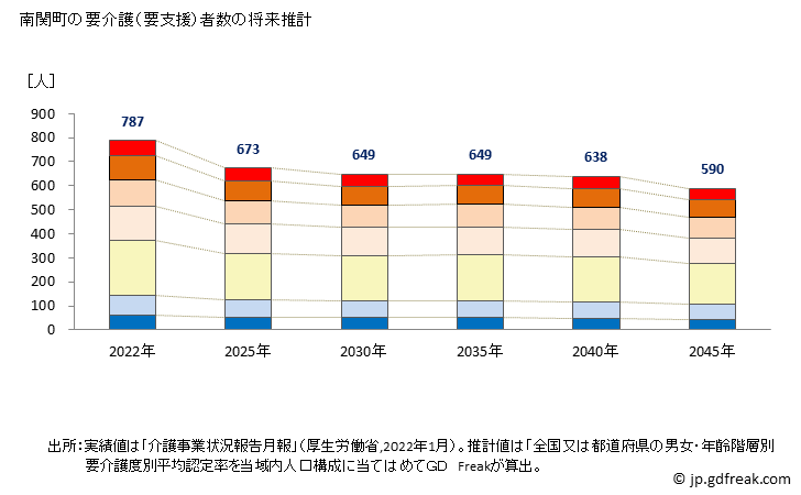 グラフ 年次 南関町(ﾅﾝｶﾝﾏﾁ 熊本県)の要介護（要支援）認定者数の将来予測  （2019年～2045年） 南関町の要介護（要支援）者数の将来推計