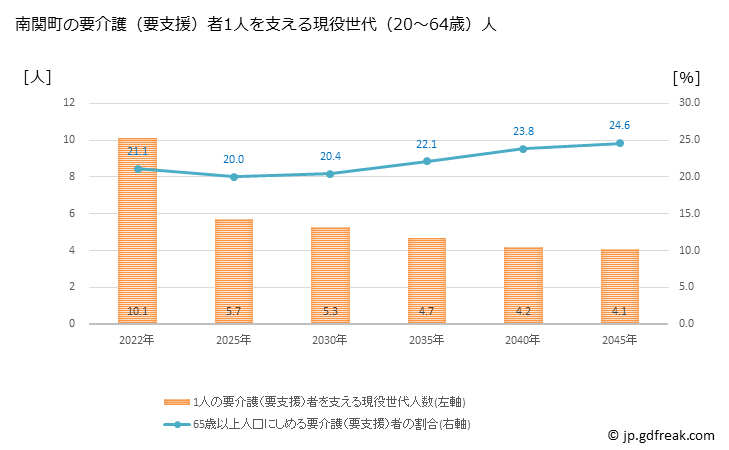 グラフ 年次 南関町(ﾅﾝｶﾝﾏﾁ 熊本県)の要介護（要支援）認定者数の将来予測  （2019年～2045年） 南関町の要介護（要支援）者1人を支える現役世代（20～64歳）人数の将来推計