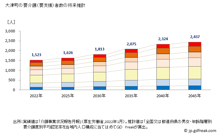 グラフ 年次 大津町(ｵｵﾂﾞﾏﾁ 熊本県)の要介護（要支援）認定者数の将来予測  （2019年～2045年） 大津町の要介護（要支援）者数の将来推計