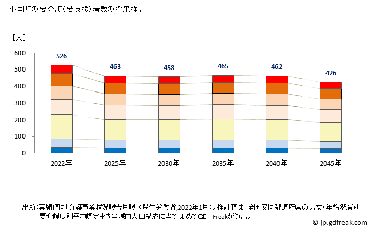 グラフ 年次 小国町(ｵｸﾞﾆﾏﾁ 熊本県)の要介護（要支援）認定者数の将来予測  （2019年～2045年） 小国町の要介護（要支援）者数の将来推計