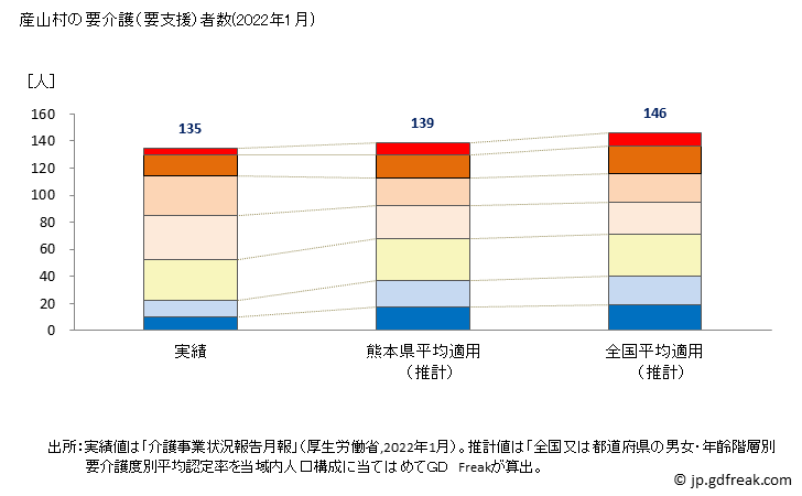 グラフ 年次 産山村(ｳﾌﾞﾔﾏﾑﾗ 熊本県)の要介護（要支援）認定者数の将来予測  （2019年～2045年） 産山村の要介護（要支援）者数(2022年1月)