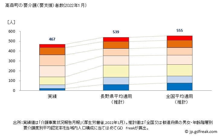 グラフ 年次 高森町(ﾀｶﾓﾘﾏﾁ 熊本県)の要介護（要支援）認定者数の将来予測  （2019年～2045年） 高森町の要介護（要支援）者数(2022年1月)