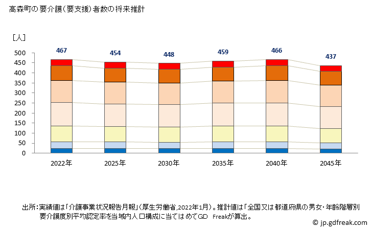 グラフ 年次 高森町(ﾀｶﾓﾘﾏﾁ 熊本県)の要介護（要支援）認定者数の将来予測  （2019年～2045年） 高森町の要介護（要支援）者数の将来推計