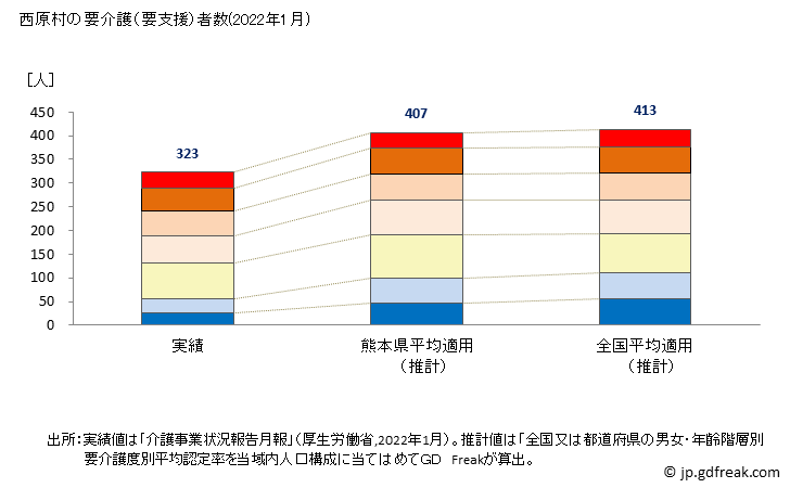 グラフ 年次 西原村(ﾆｼﾊﾗﾑﾗ 熊本県)の要介護（要支援）認定者数の将来予測  （2019年～2045年） 西原村の要介護（要支援）者数(2022年1月)