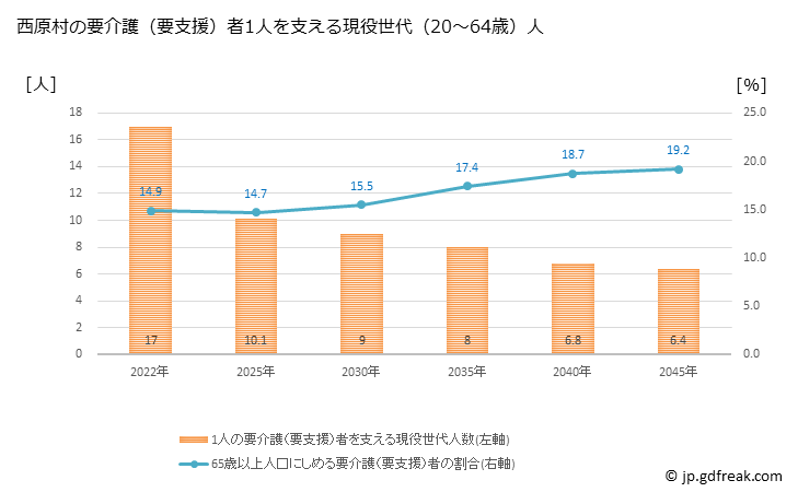 グラフ 年次 西原村(ﾆｼﾊﾗﾑﾗ 熊本県)の要介護（要支援）認定者数の将来予測  （2019年～2045年） 西原村の要介護（要支援）者1人を支える現役世代（20～64歳）人数の将来推計