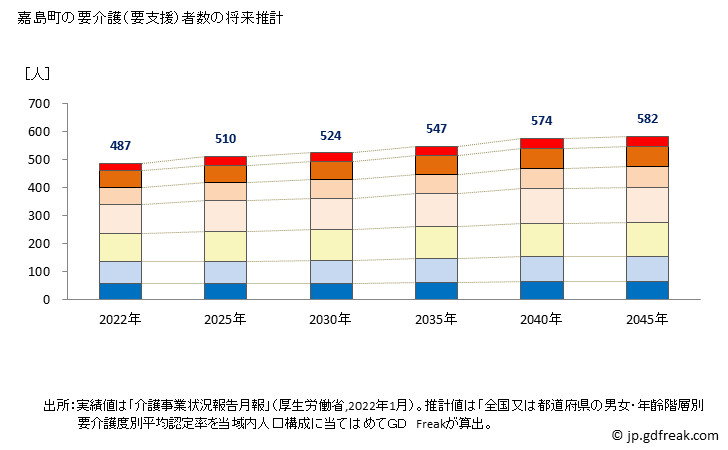 グラフ 年次 嘉島町(ｶｼﾏﾏﾁ 熊本県)の要介護（要支援）認定者数の将来予測  （2019年～2045年） 嘉島町の要介護（要支援）者数の将来推計