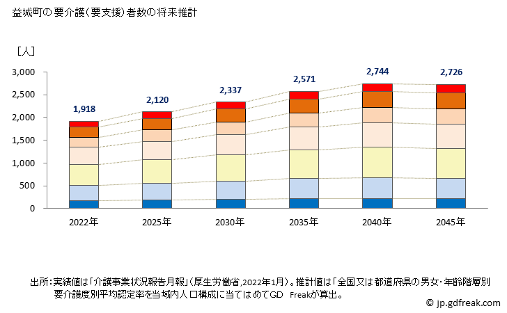 グラフ 年次 益城町(ﾏｼｷﾏﾁ 熊本県)の要介護（要支援）認定者数の将来予測  （2019年～2045年） 益城町の要介護（要支援）者数の将来推計