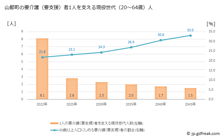 グラフ 年次 山都町(ﾔﾏﾄﾁｮｳ 熊本県)の要介護（要支援）認定者数の将来予測  （2019年～2045年） 山都町の要介護（要支援）者1人を支える現役世代（20～64歳）人数の将来推計