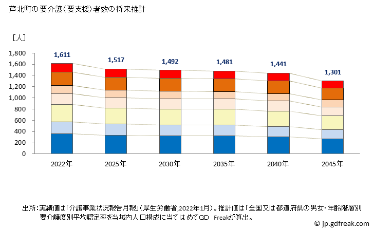 グラフ 年次 芦北町(ｱｼｷﾀﾏﾁ 熊本県)の要介護（要支援）認定者数の将来予測  （2019年～2045年） 芦北町の要介護（要支援）者数の将来推計