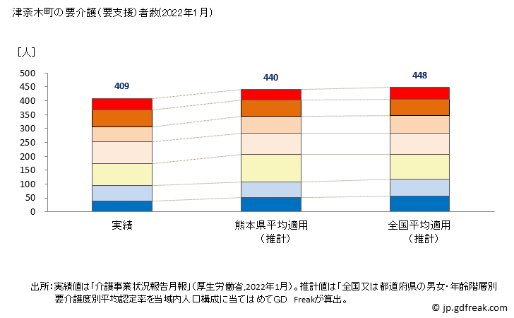 グラフ 年次 津奈木町(ﾂﾅｷﾞﾏﾁ 熊本県)の要介護（要支援）認定者数の将来予測  （2019年～2045年） 津奈木町の要介護（要支援）者数(2022年1月)