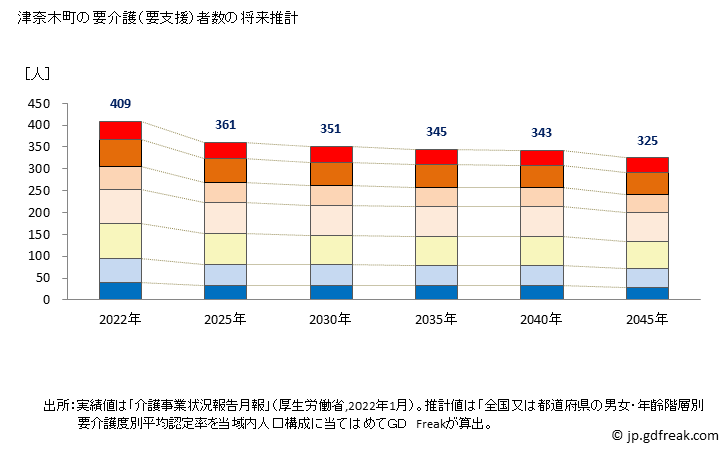グラフ 年次 津奈木町(ﾂﾅｷﾞﾏﾁ 熊本県)の要介護（要支援）認定者数の将来予測  （2019年～2045年） 津奈木町の要介護（要支援）者数の将来推計