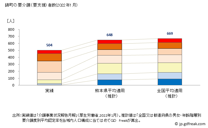 グラフ 年次 錦町(ﾆｼｷﾏﾁ 熊本県)の要介護（要支援）認定者数の将来予測  （2019年～2045年） 錦町の要介護（要支援）者数(2022年1月)