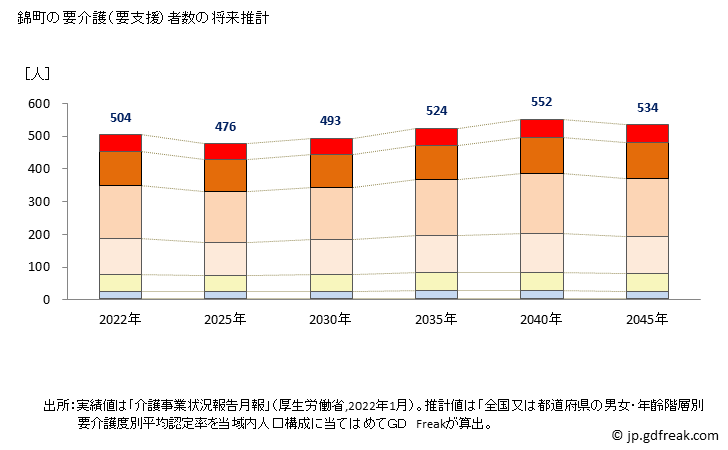 グラフ 年次 錦町(ﾆｼｷﾏﾁ 熊本県)の要介護（要支援）認定者数の将来予測  （2019年～2045年） 錦町の要介護（要支援）者数の将来推計