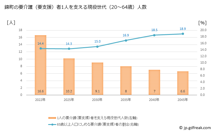 グラフ 年次 錦町(ﾆｼｷﾏﾁ 熊本県)の要介護（要支援）認定者数の将来予測  （2019年～2045年） 錦町の要介護（要支援）者1人を支える現役世代（20～64歳）人数の将来推計