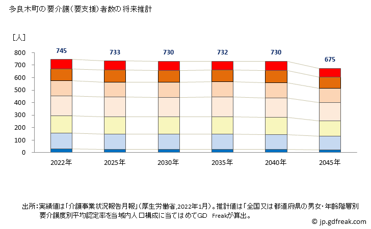 グラフ 年次 多良木町(ﾀﾗｷﾞﾏﾁ 熊本県)の要介護（要支援）認定者数の将来予測  （2019年～2045年） 多良木町の要介護（要支援）者数の将来推計