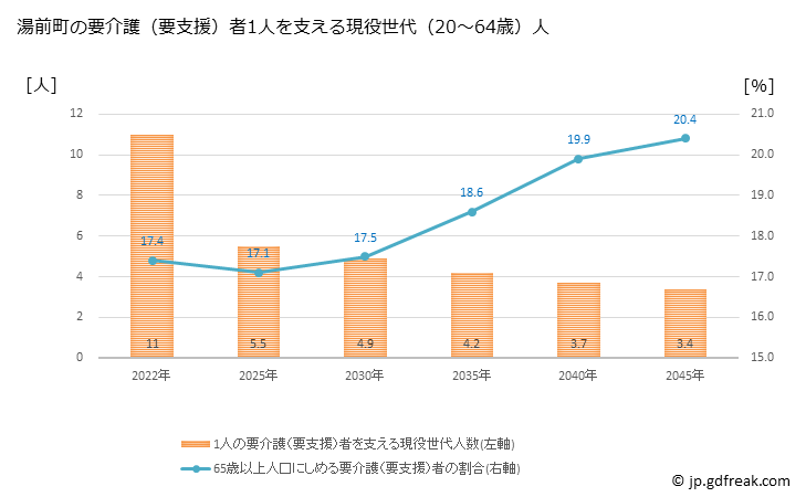 グラフ 年次 湯前町(ﾕﾉﾏｴﾏﾁ 熊本県)の要介護（要支援）認定者数の将来予測  （2019年～2045年） 湯前町の要介護（要支援）者1人を支える現役世代（20～64歳）人数の将来推計