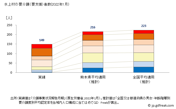 グラフ 年次 水上村(ﾐｽﾞｶﾐﾑﾗ 熊本県)の要介護（要支援）認定者数の将来予測  （2019年～2045年） 水上村の要介護（要支援）者数(2022年1月)