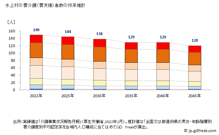グラフ 年次 水上村(ﾐｽﾞｶﾐﾑﾗ 熊本県)の要介護（要支援）認定者数の将来予測  （2019年～2045年） 水上村の要介護（要支援）者数の将来推計