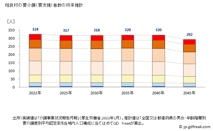 グラフ 年次 相良村(ｻｶﾞﾗﾑﾗ 熊本県)の要介護（要支援）認定者数の将来予測  （2019年～2045年） 相良村の要介護（要支援）者数の将来推計