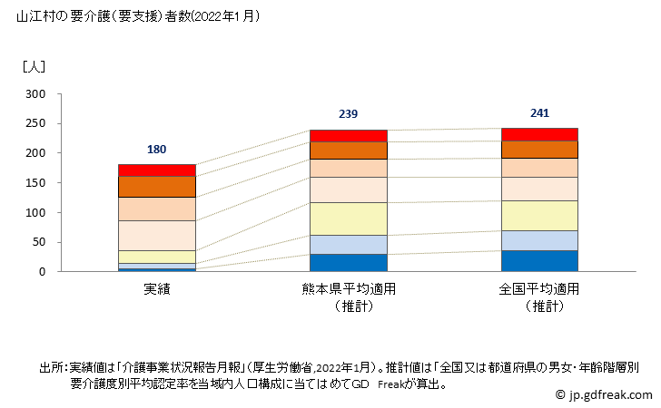 グラフ 年次 山江村(ﾔﾏｴﾑﾗ 熊本県)の要介護（要支援）認定者数の将来予測  （2019年～2045年） 山江村の要介護（要支援）者数(2022年1月)