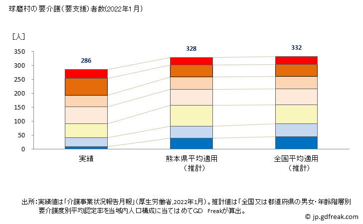 グラフ 年次 球磨村(ｸﾏﾑﾗ 熊本県)の要介護（要支援）認定者数の将来予測  （2019年～2045年） 球磨村の要介護（要支援）者数(2022年1月)